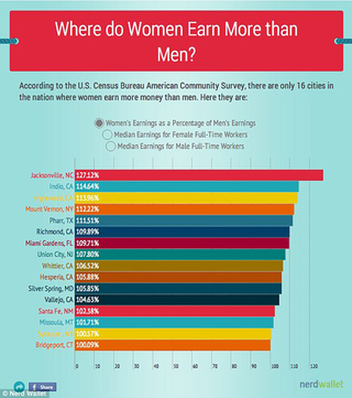 Illustration for article titled The 16 American Cities Where Women Make More Money Than Men